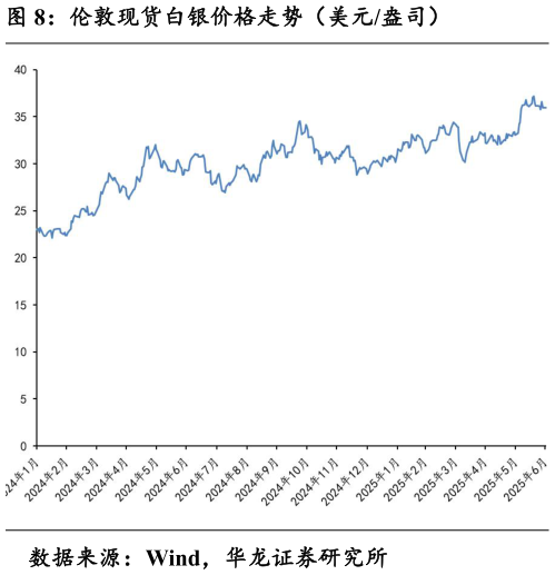谁知道伦敦现货白银价格走势（美元盎司）