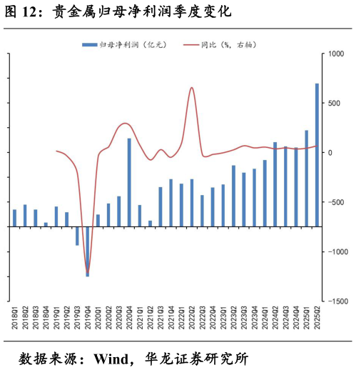 如何看待贵金属归母净利润季度变化