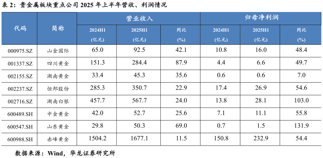一起讨论下贵金属板块重点公司 2025 年上半年营收、利润情况