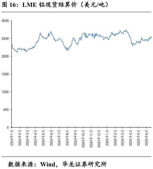 咨询大家LME 铝现货结算价（美元吨）