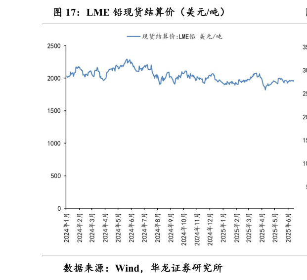 想问下各位网友LME 铅现货结算价（美元吨）