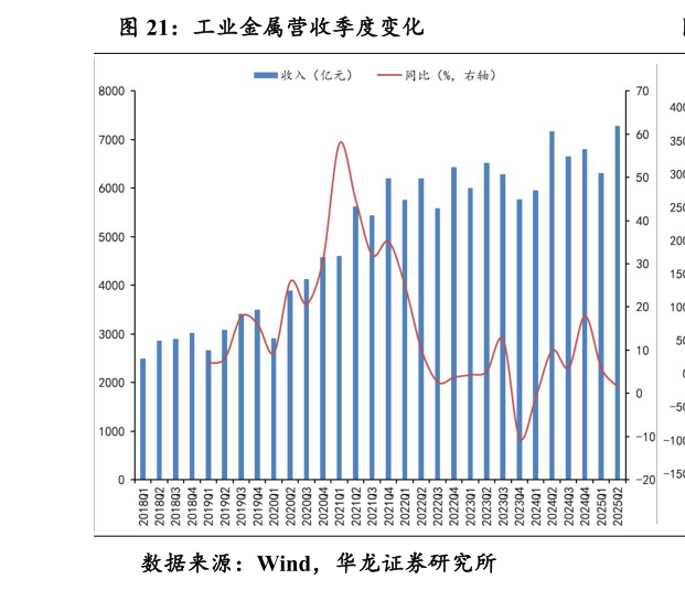 一起讨论下工业金属营收季度变化