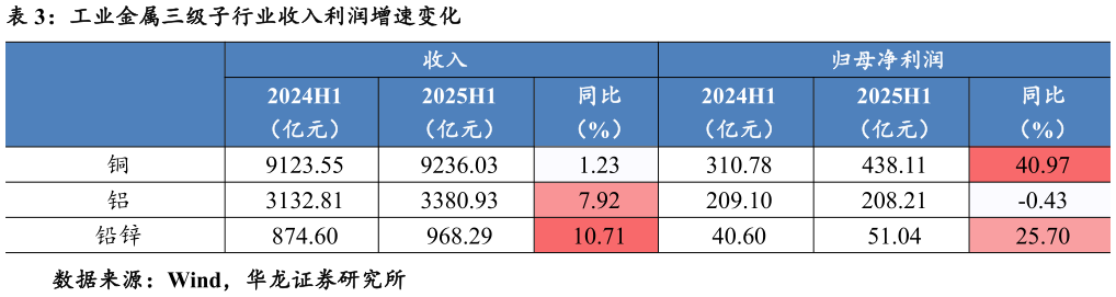 请问一下工业金属三级子行业收入利润增速变化