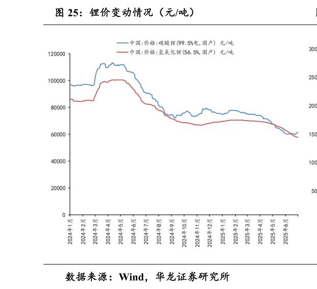谁知道锂价变动情况（元吨）