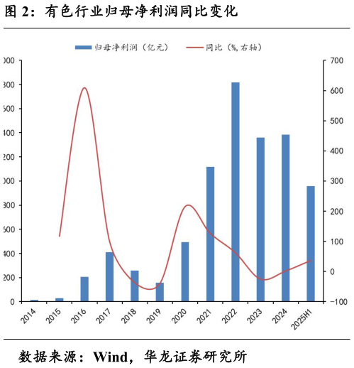 如何解释有色行业归母净利润同比变化