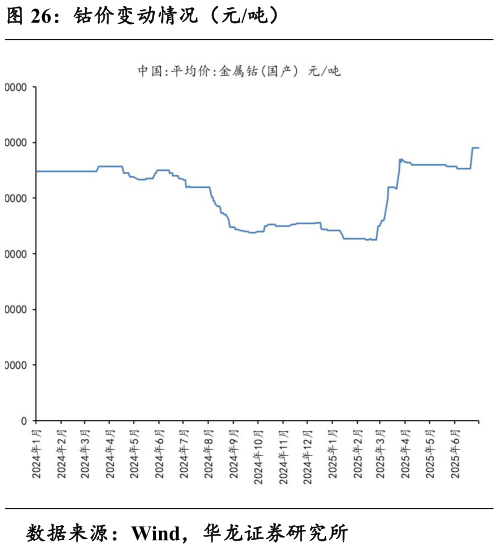 你知道钴价变动情况（元吨）