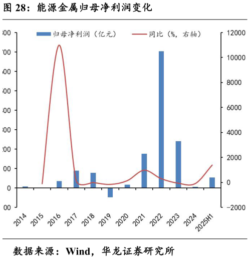 想关注一下能源金属归母净利润变化