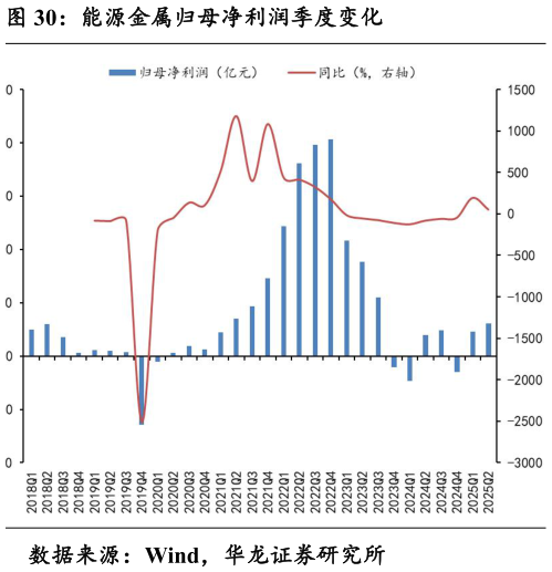 想问下各位网友能源金属归母净利润季度变化