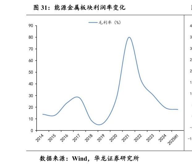 如何看待能源金属板块利润率变化