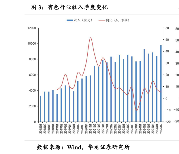 如何看待有色行业收入季度变化