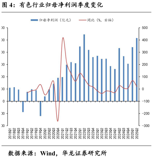 谁能回答有色行业归母净利润季度变化