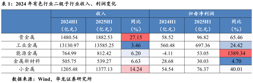如何了解2024 年有色行业二级子行业收入、利润变化