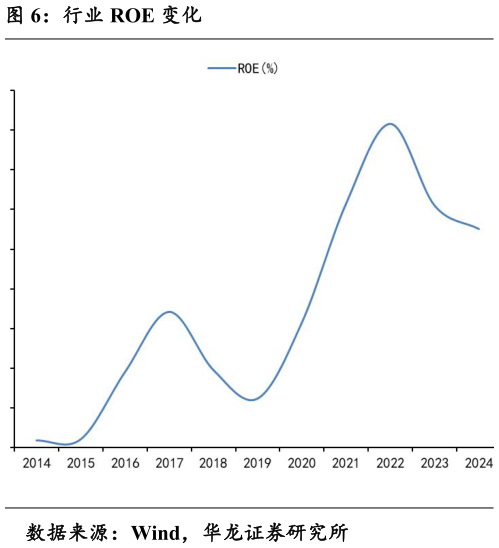 请问一下行业 ROE 变化