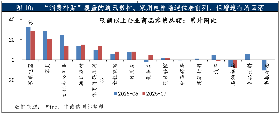 谁知道“消费补贴”覆盖的通讯器材、家用电器增速位居前列，但增速有所回落