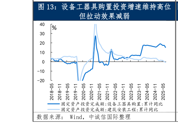 想关注一下设备工器具购置投资增速维持高位