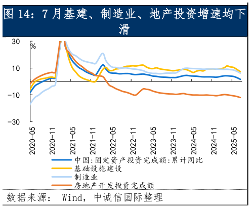 一起讨论下7 月基建、制造业、地产投资增速均下