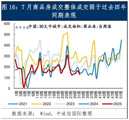 如何才能7 月商品房成交整体成交弱于过去四年