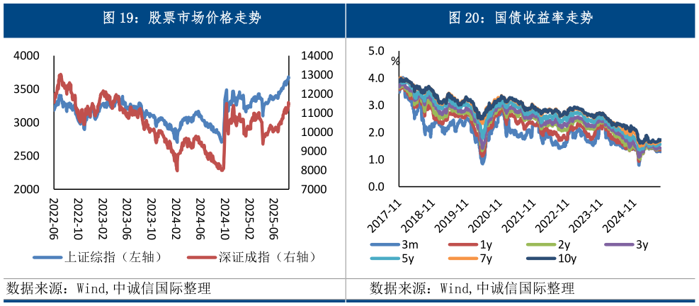 我想了解一下股票市场价格走势国债收益率走势
