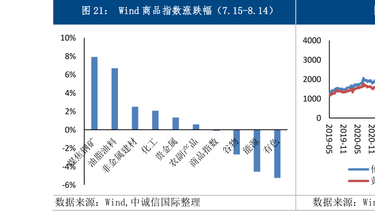 如何解释Wind 商品指数涨跌幅（7.15-8.14）