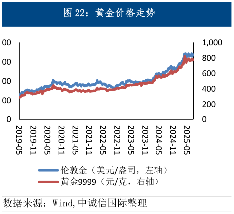 如何解释黄金价格走势