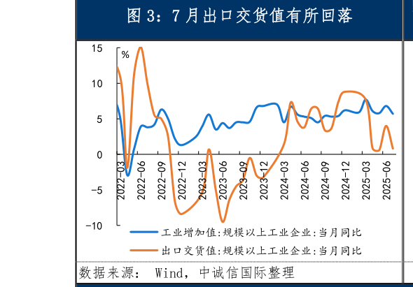 咨询大家7 月出口交货值有所回落