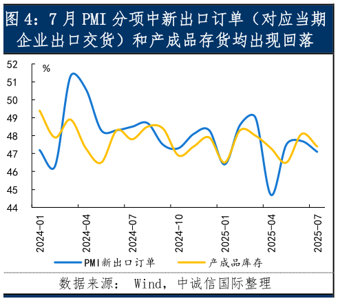 我想了解一下7 月 PMI 分项中新出口订单（对应当期
