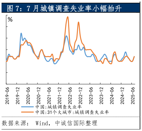 想问下各位网友7 月城镇调查失业率小幅抬升