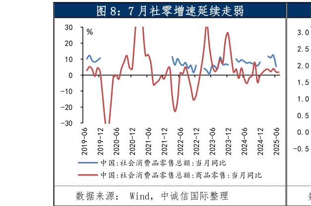 如何才能7 月社零增速延续走弱