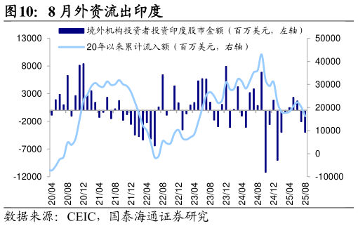 一起讨论下8 月外资流出印度?