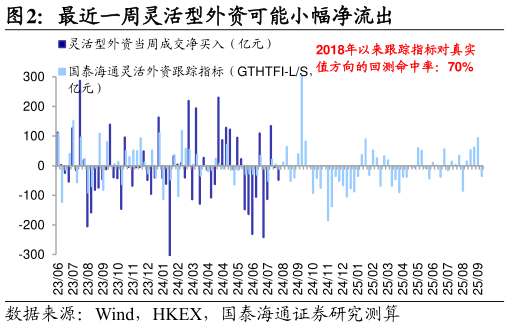 想关注一下最近一周灵活型外资可能小幅净流出?