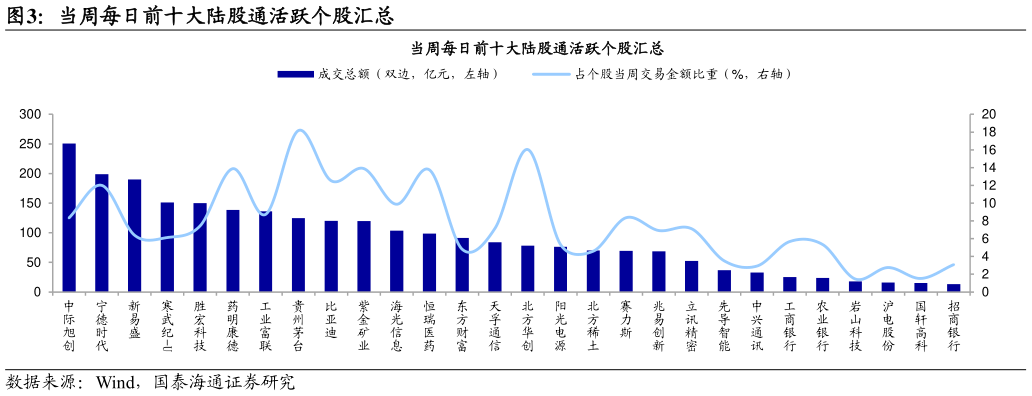 想问下各位网友当周每日前十大陆股通活跃个股汇总?