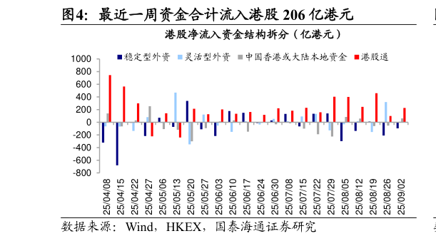 想问下各位网友最近一周资金合计流入港股 206 亿港元?