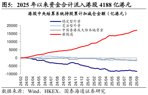 如何了解2025 年以来资金合计流入港股 4188 亿港元?