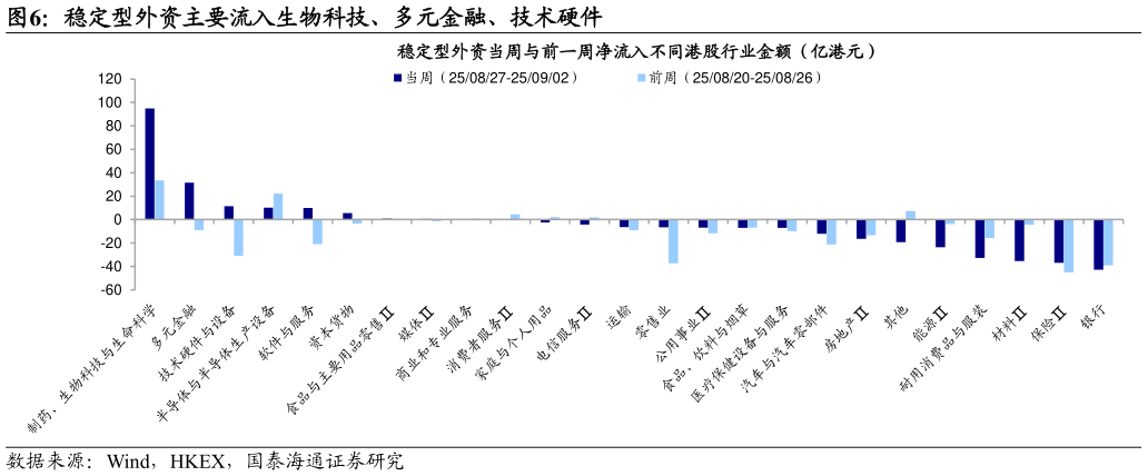 我想了解一下稳定型外资主要流入生物科技、多元金融、技术硬件?