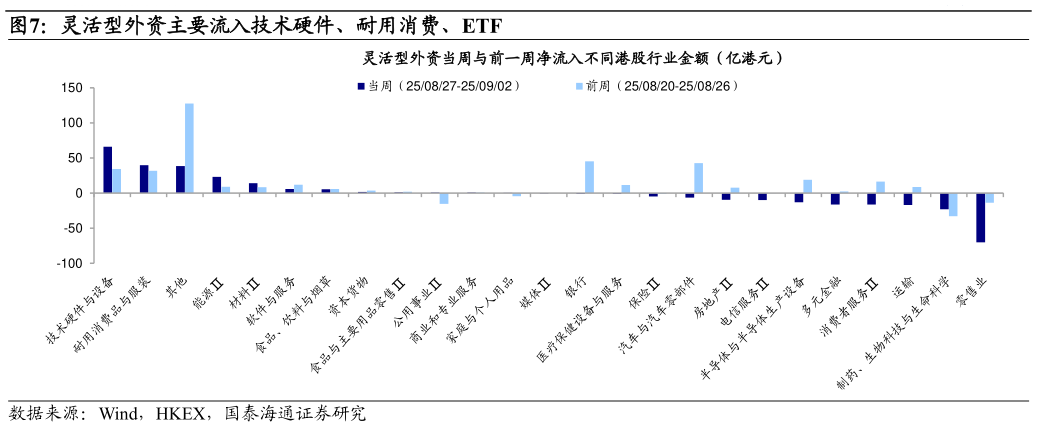 如何才能灵活型外资主要流入技术硬件、耐用消费、ETF?