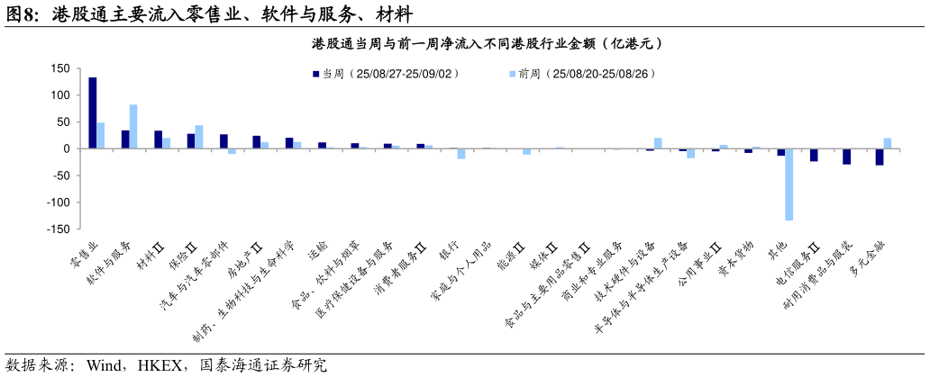 想关注一下港股通主要流入零售业、软件与服务、材料?