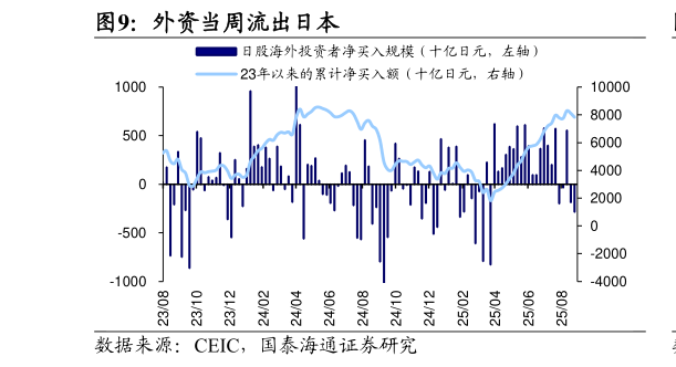 想问下各位网友外资当周流出日本?