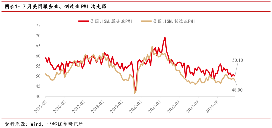 想关注一下7 月美国服务业、制造业 PMI 均走弱