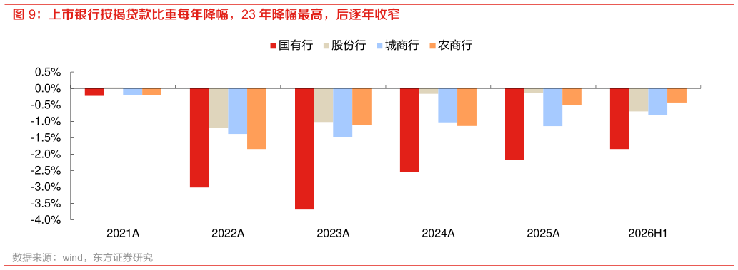 你知道上市银行按揭贷款比重每年降幅，23 年降幅最高，后逐年收窄