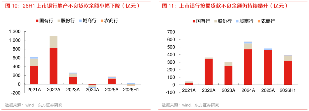 我想了解一下上市银行按揭贷款不良余额仍持续攀升（亿元）