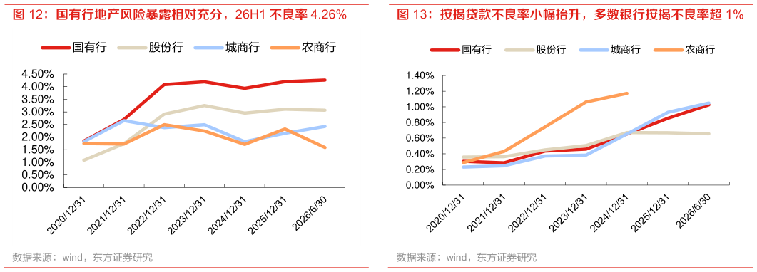 一起讨论下国有行地产风险暴露相对充分，26H1 不良率 4.26% 按揭贷款不良率小幅抬升，多数银行按揭不良率超 1%