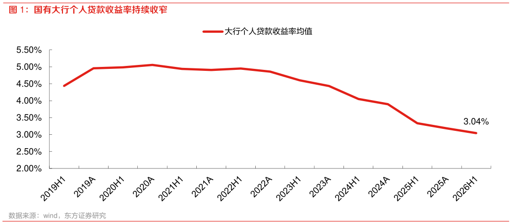 谁能回答国有大行个人贷款收益率持续收窄