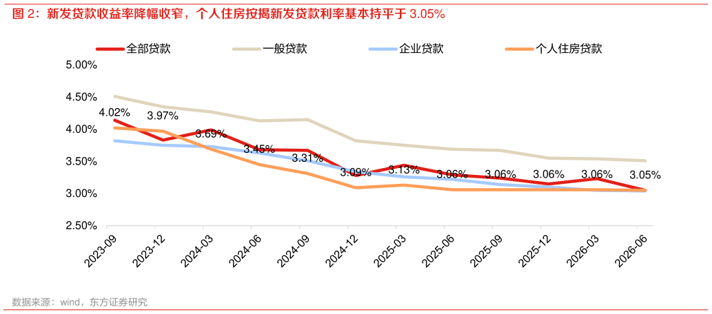 咨询下各位新发贷款收益率降幅收窄，个人住房按揭新发贷款利率基本持平于 3.05%