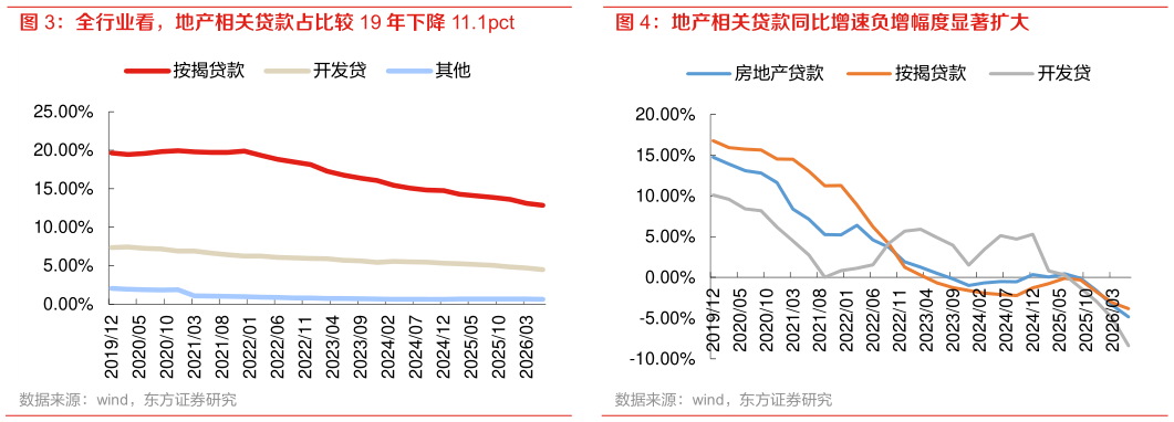 想关注一下地产相关贷款同比增速负增幅度显著扩大