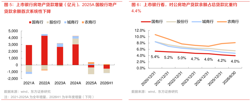 谁知道上市银行房地产贷款增量（亿元），2025A 国股行地产