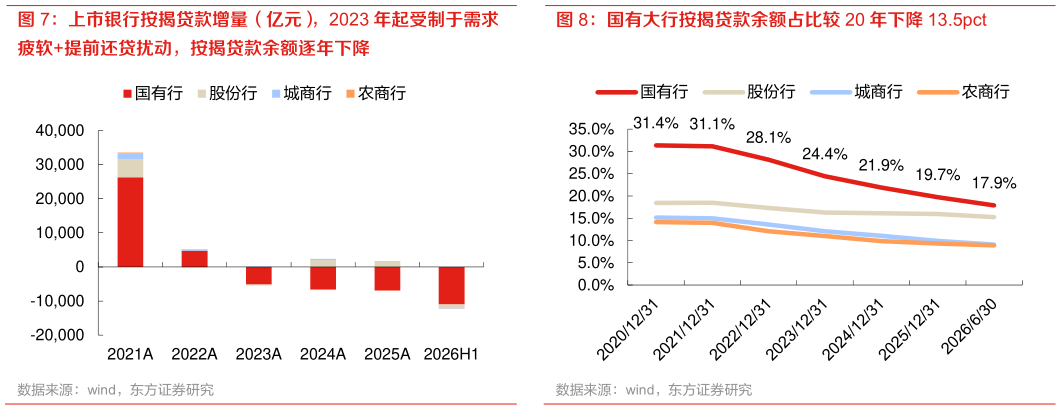 咨询大家国有大行按揭贷款余额占比较 20 年下降 13.5pct