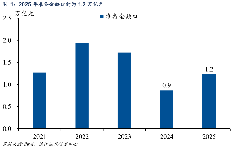 谁知道2025 年准备金缺口约为 1.2 万亿元?