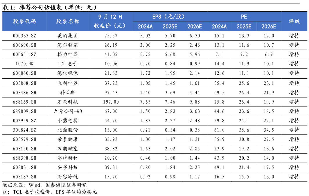 一起讨论下推荐公司估值表（单位：元）