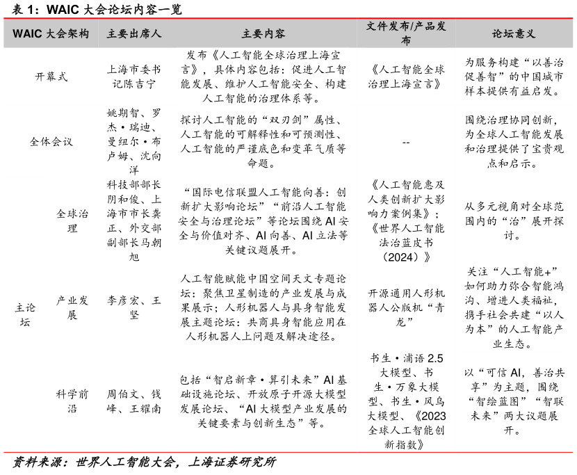 谁能回答WAIC 大会论坛内容一览?