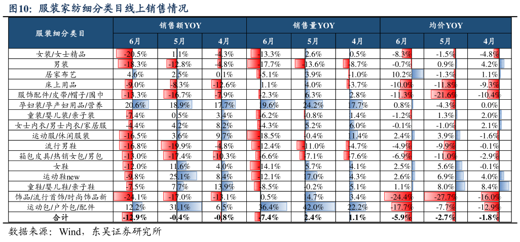 咨询大家服装家纺细分类目线上销售情况